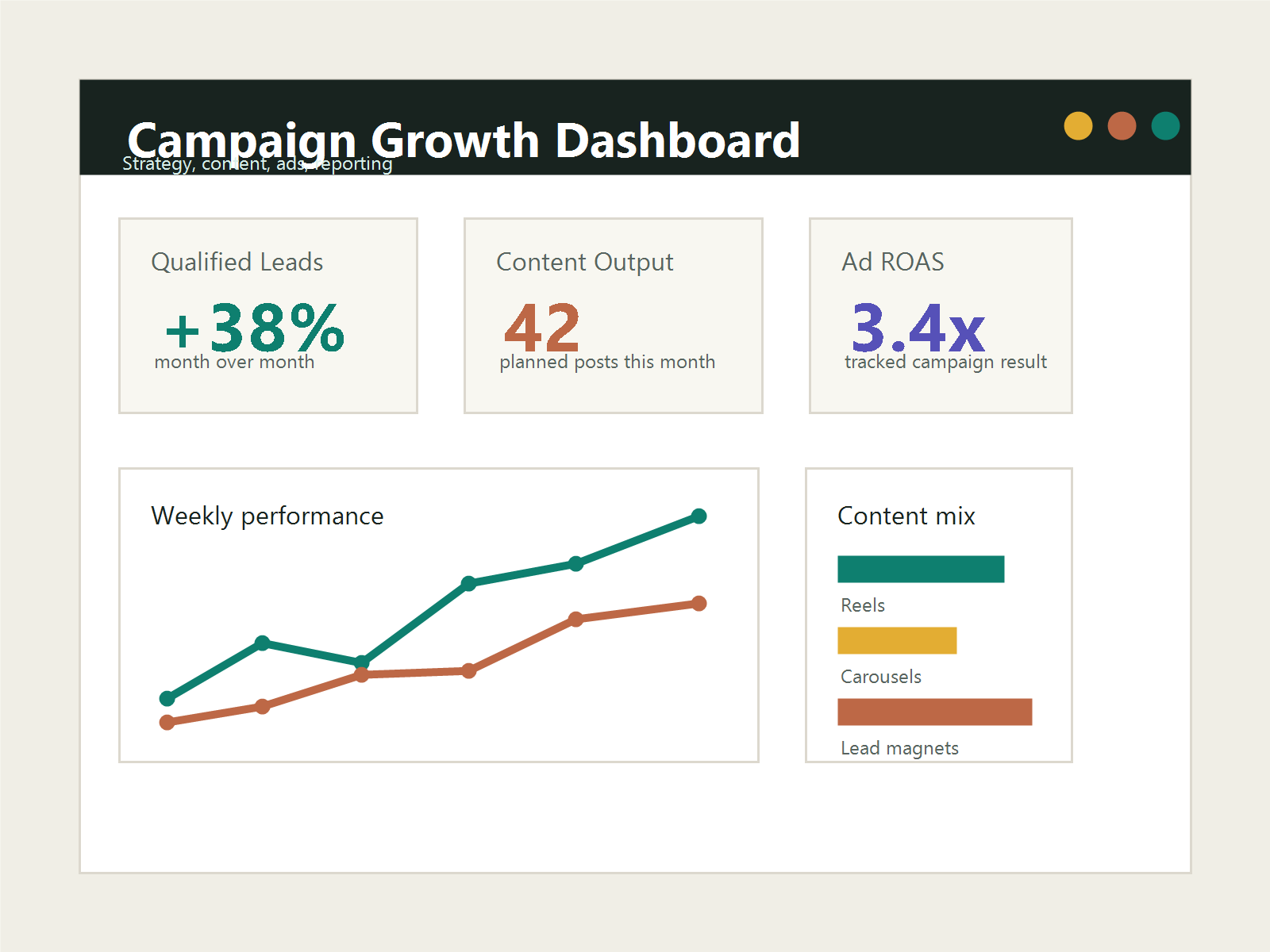 Campaign performance dashboard showing content output, leads, and paid advertising results.